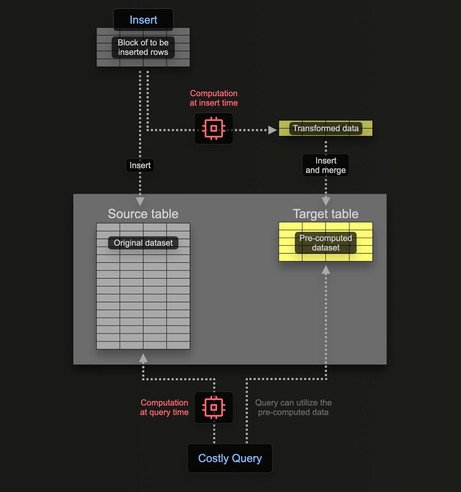 Материализованное представление